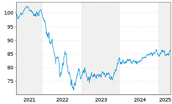 Chart BPCE S.A. EO-Non-Preferred MTN 2021(31) - 5 Years