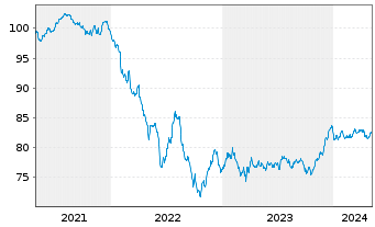 Chart BPCE S.A. EO-Non-Preferred MTN 2021(31) - 5 années