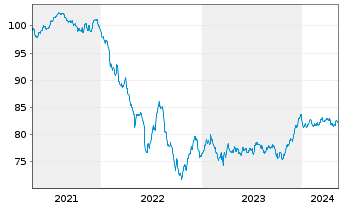 Chart BPCE S.A. EO-Non-Preferred MTN 2021(31) - 5 Jahre