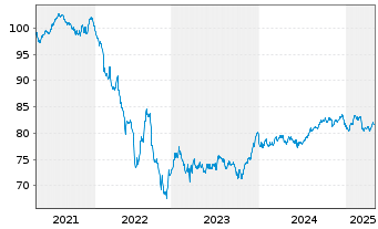 Chart Crédit Mutuel Arkéa EO-Non-Preferred MTN 2021(33) - 5 Years