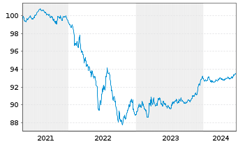 Chart Veolia Environnement S.A. EO-Med.-T.N. 2021(21/26) - 5 années