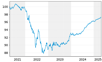 Chart Veolia Environnement S.A. EO-Med.-T.N. 2021(21/26) - 5 années