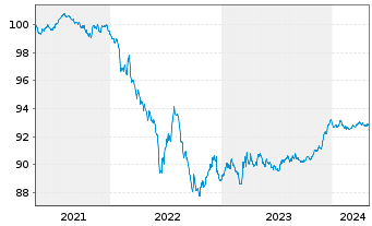Chart Veolia Environnement S.A. EO-Med.-T.N. 2021(21/26) - 5 Jahre