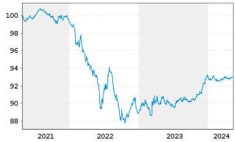 Chart Veolia Environnement S.A. EO-Med.-T.N. 2021(21/26) - 5 années
