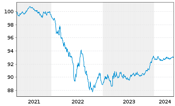 Chart Veolia Environnement S.A. EO-Med.-T.N. 2021(21/26) - 5 Years