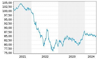 Chart SAFRAN EO-Obl. 2021(21/31) - 5 années
