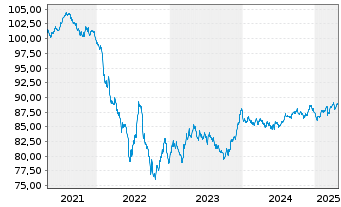 Chart SAFRAN EO-Obl. 2021(21/31) - 5 Years