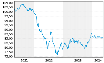 Chart SAFRAN EO-Obl. 2021(21/31) - 5 Years