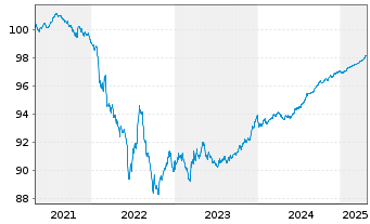 Chart SAFRAN EO-Obl. 2021(21/26) - 5 Years