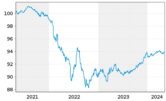Chart SAFRAN EO-Obl. 2021(21/26) - 5 Jahre