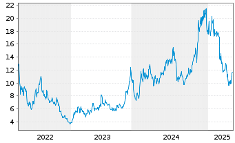 Chart MELANION BTC Eq.UNIVERSE ETF - 5 années