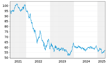 Chart Frankreich EO-OAT 2021(44) - 5 Years