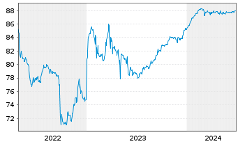 Chart Vilmorin & Cie S.A. EO-Obl. 2021(21/28) - 5 Jahre