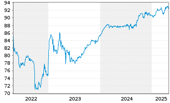 Chart Vilmorin & Cie S.A. EO-Obl. 2021(21/28) - 5 Jahre