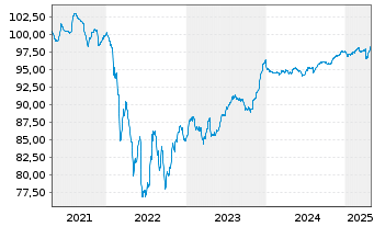 Chart Renault S.A. EO-Med.-Term Notes 2021(21/28) - 5 Years