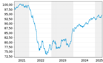 Chart Tikehau Capital S.C.A. EO-Obl. 2021(21/29) - 5 Years