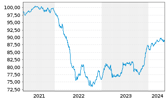Chart Tikehau Capital S.C.A. EO-Obl. 2021(21/29) - 5 Jahre