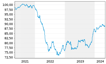 Chart Tikehau Capital S.C.A. EO-Obl. 2021(21/29) - 5 années