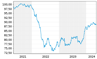 Chart Tikehau Capital S.C.A. EO-Obl. 2021(21/29) - 5 Years