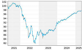 Chart Société Générale S.A. EO-Med.Term Nts. 2021(26/31) - 5 années