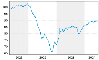 Chart Carmila S.A.S. EO-Medium-Term Nts 2021(21/29) - 5 Years