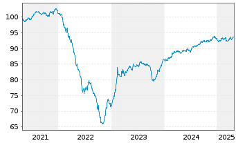 Chart Carmila S.A.S. EO-Medium-Term Nts 2021(21/29) - 5 années