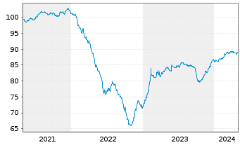 Chart Carmila S.A.S. EO-Medium-Term Nts 2021(21/29) - 5 Years