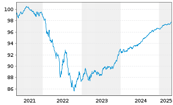 Chart BNP Paribas S.A. EO-FLR Non-Pref. MTN 21(26/27) - 5 Years