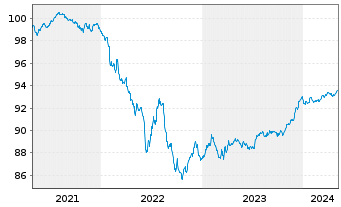 Chart BNP Paribas S.A. EO-FLR Non-Pref. MTN 21(26/27) - 5 années