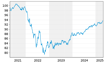 Chart Crédit Agricole S.A. EO-Non-Preferred MTN 2021(28) - 5 Years