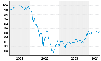 Chart Crédit Agricole S.A. EO-Non-Preferred MTN 2021(28) - 5 Jahre