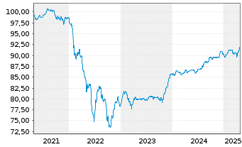 Chart Orange S.A. EO-FLR Med.-T. Nts 21(21/Und.) - 5 Years