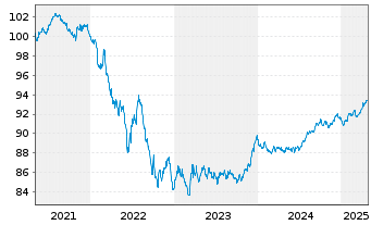 Chart Bpifrance SACA EO-Medium-Term Notes 2021(28) - 5 Jahre