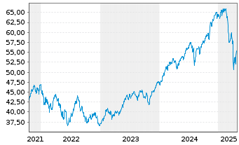 Chart Am.MSC.W.Cl.Pa.Al.PAB UMW.ETF - 5 Years