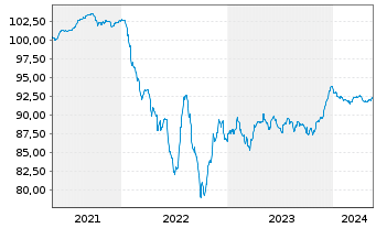 Chart Verallia SA EO-Notes 2021(21/28) - 5 Years