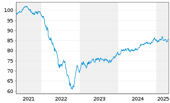 Chart IMERYS S.A. EO-Med.-Term Notes 2021(21/31) - 5 Years