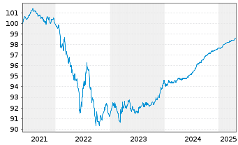 Chart Danone S.A. EO-Med.-Term Notes 2021(21/25) - 5 années