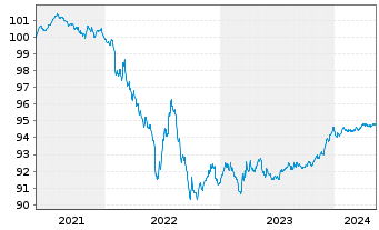 Chart Danone S.A. EO-Med.-Term Notes 2021(21/25) - 5 Jahre