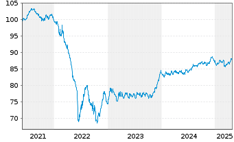 Chart Wendel SE EO-Obl. 2021(21/31) - 5 Years