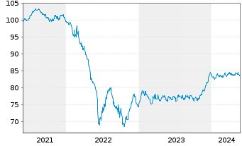 Chart Wendel SE EO-Obl. 2021(21/31) - 5 Years