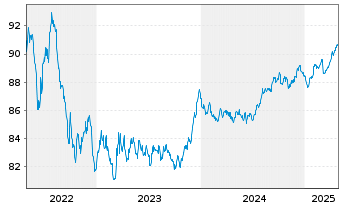 Chart SFIL S.A. EO-Medium-Term Notes 2021(29) - 5 Years