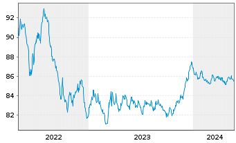Chart SFIL S.A. EO-Medium-Term Notes 2021(29) - 5 Years