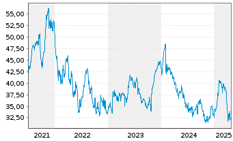 Chart Dassault Systemes SE - 5 années