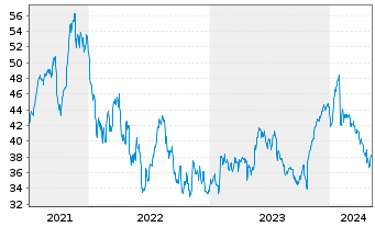 Chart Dassault Systemes SE - 5 Years