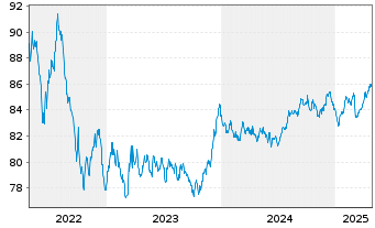 Chart Bpifrance SACA EO-Medium-Term Notes 2021(31) - 5 Years