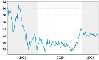 Chart Bpifrance SACA EO-Medium-Term Notes 2021(31) - 5 Years