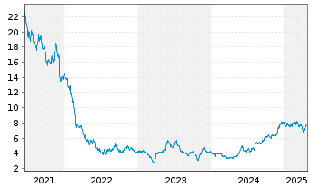 Chart Aramis Group SAS - 5 années