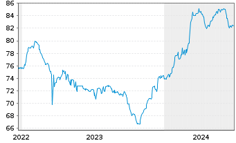 Chart MACIF EO-FLR Obl. 2021(28/Und.) - 5 Years
