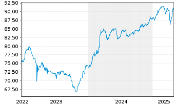 Chart MACIF EO-FLR Obl. 2021(28/Und.) - 5 Years