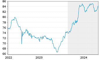 Chart MACIF EO-FLR Obl. 2021(28/Und.) - 5 années